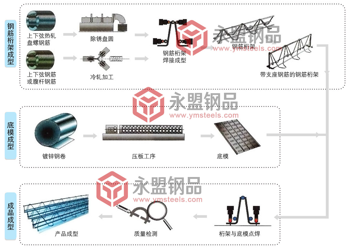 钢筋桁架楼承板生产工艺流程