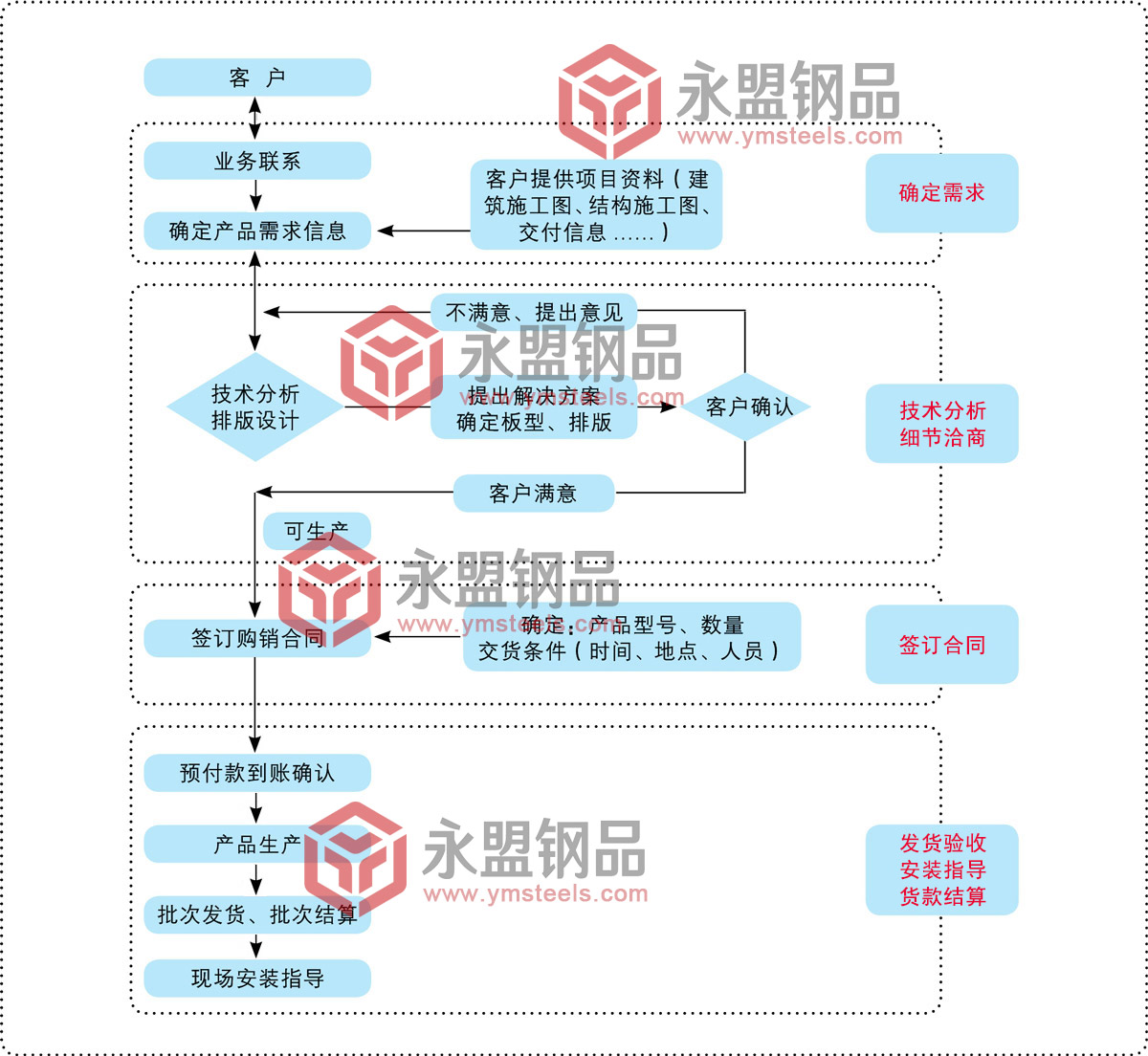 桁架楼承板订购流程