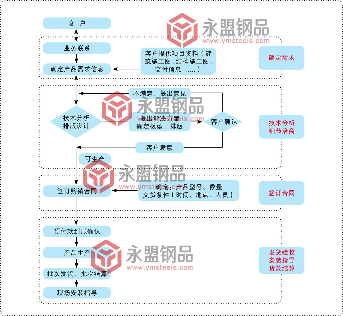 桁架楼承板订购流程